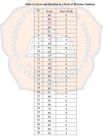 Table 4.2 Score and Duration in a Week of 30 Gamer Students 