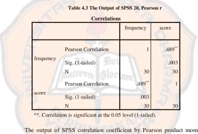 Table 4.3 The Output of SPSS 20, Pearson r 