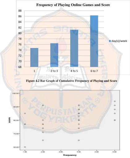 Figure 4.3 Scatter Plot of Frequency of Duration of Playing and Score 