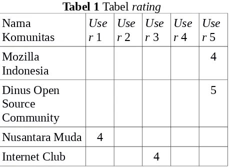 Tabel 1 Tabel rating