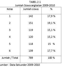 TABEL 2.1 Jumlah Siswa angkatan 2009-2010 