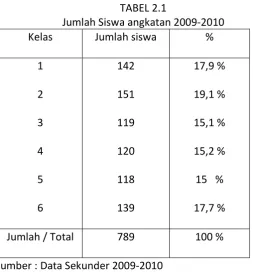 TABEL 2.1 Jumlah Siswa angkatan 2009-2010 
