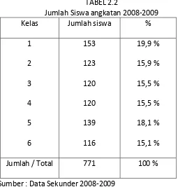 TABEL 2.2 Jumlah Siswa angkatan 2008-2009 