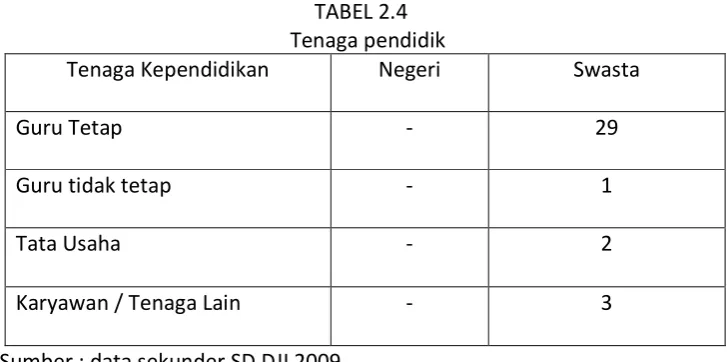  TABEL 2.4    Tenaga pendidik 