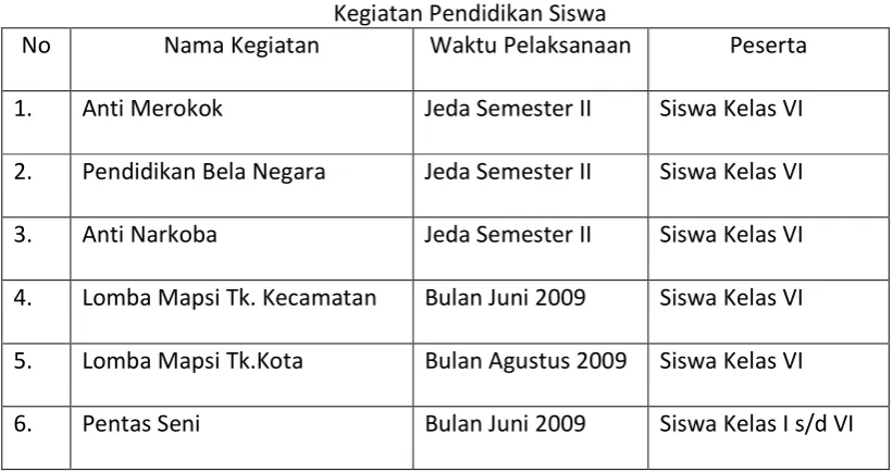 TABEL 2.8 Kegiatan Pendidikan Siswa 
