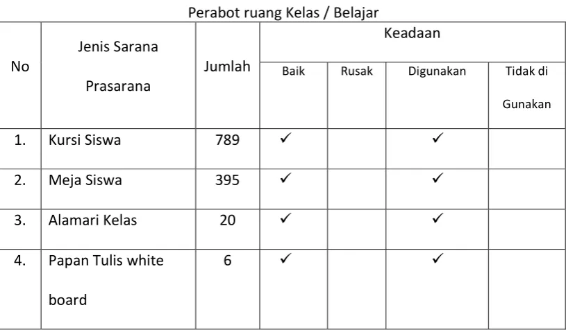 TABEL 2.9 Perabot ruang Kelas / Belajar 