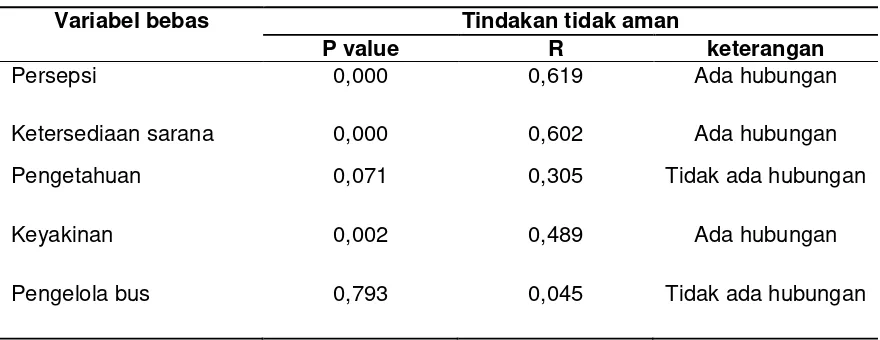 Tabel 2. Hasil analisa uji Rank Spearman berdasarkan variabel persepsi, 