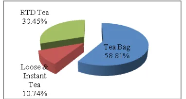 Figure 1. Grouped Tea Product Sales Value ChartSource: Secondary Data Analysis, 2014