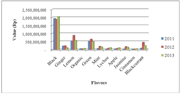 Figure 3. Double Chamber Tea Bag Sales Volume (2011-2013)Source: Secondary Data Analysis, 2014