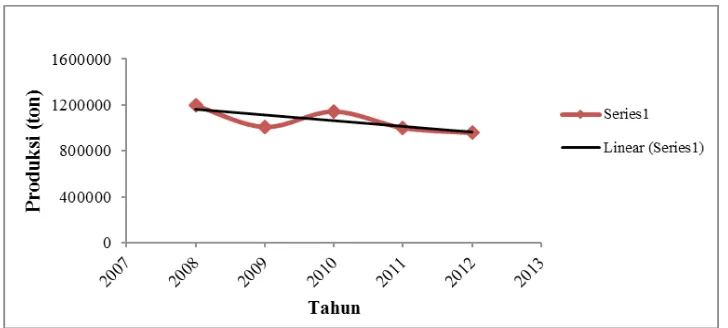 Gambar 1. Produksi Tebu PT. Perkebunan Nusantara VII (Persero) tahun  2008-2012. Sumber: PT Perkebunan Nusantara VII (Persero), 2014.