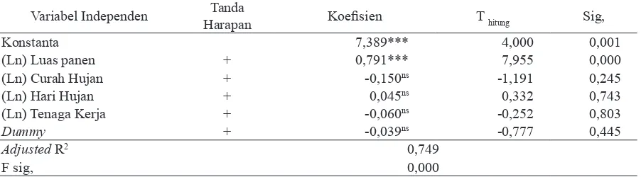 Tabel 2.  Hasil Analisis Regresi Liner Berganda Fungsi Produksi Tebu 