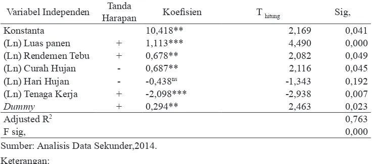 Tabel 3.  Hasil Analisis Regresi Liner Berganda Fungsi Produksi Gula 