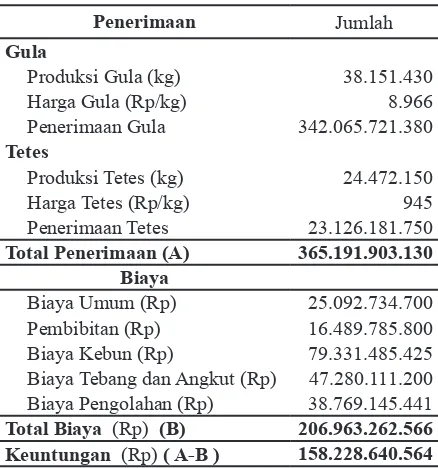 Tabel 4.  Keuntungan Produksi di Distrik Bungamayang Tahun 2013