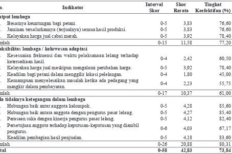 Tabel 2. Sebaran Keefektifan Lembaga Pasar Lelang Cabai Merah