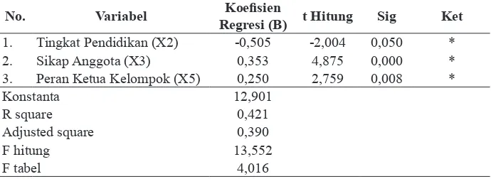 Tabel 3. Hasil Analisis Regresi Linier Berganda Faktor-Faktor yang Diduga Mempengaruhi Keefektifan Lembaga Pasar Lelang Cabai Merah (Model 4)