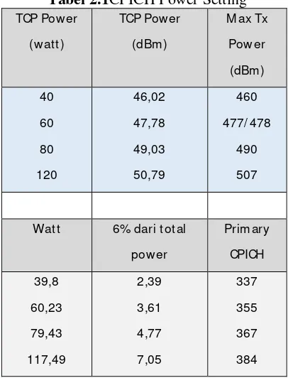 Tabel 2.1CPICH Power Setting 