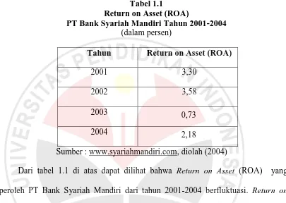 Tabel 1.1  Return on Asset (ROA)   