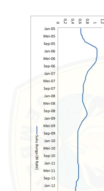 Grafik Perkembangan Suku Bunga Periode Tahun 2005-2015