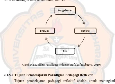 Gambar 2.1. Siklus Paradigma Pedagogi Reflektif (Subagyo, 2010) 