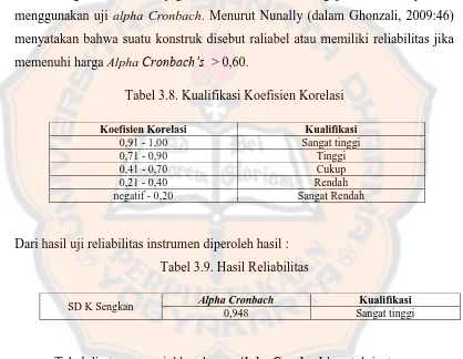 Tabel di atas menunjukkan harga Alpha Cronbach’s untuk instrumen yang 