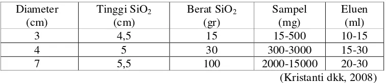 Tabel 1.Acuan untuk Persiapan Kromatografi Vakum Cair 