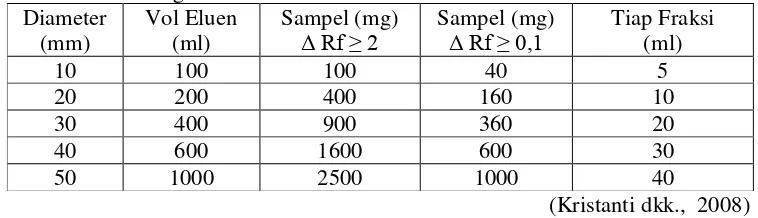 Tabel 2. Hubungan antara Diameter  Kolom, Jumlah Eluen yang Diperlukan,   Jumlah Sampel dan Jumlah Tampungan pada tiap Fraksi pada Kromatografi Flash