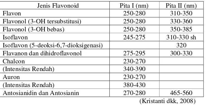 Tabel 3. Rentangan λmaks pada Spektrum UV beberapa Jenis Favonoid. 