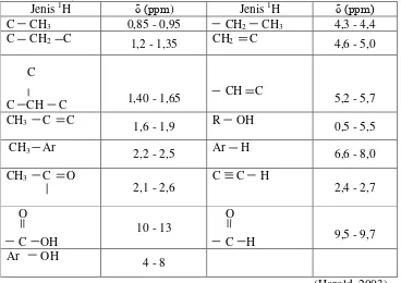 Tabel 5. Pergeseran kimia 1H yang Khas (Relatif terhadap Tetrametilsilana / 