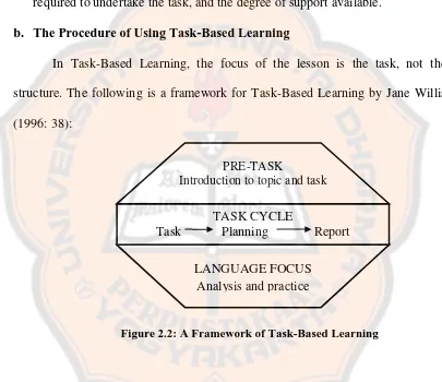 Figure 2.2: A Framework of Task-Based Learning 