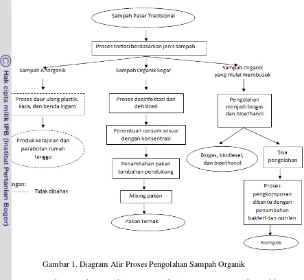 Gambar 1. Diagram Alir Proses Pengolahan Sampah Organik  