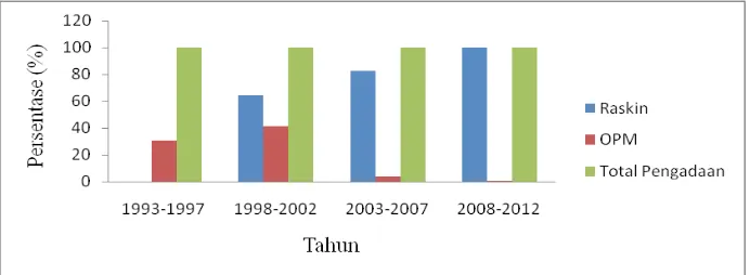 Gambar 7. Persentase Kuantitas Raskin dan OPM terhadap Total Pengadaan Tahun 1993-2012