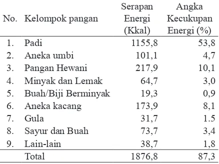Tabel 2 Distribusi AKE dan Makanan yang Dikonsumsi