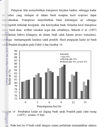 Gambar 14  Perubahan kadar air daging buah salak Pondoh pada suhu ruang 