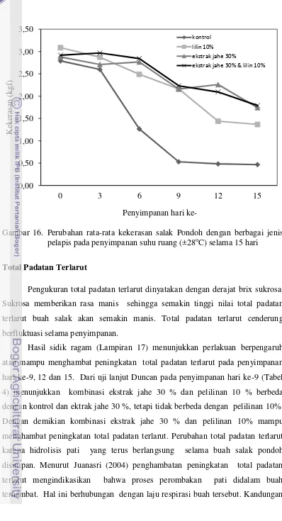 Gambar 16. Perubahan rata-rata kekerasan salak Pondoh dengan berbagai jenis 