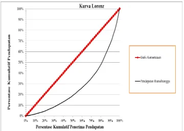 Gambar 2. Kurva Lorenz distribusi pendapatan rumah tangga di Kabupaten Bojonegoro