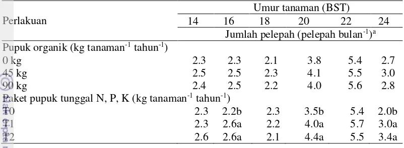 Tabel 4  Pengaruh berbagai perlakuan pupuk organik dan paket pupuk tunggal N, 