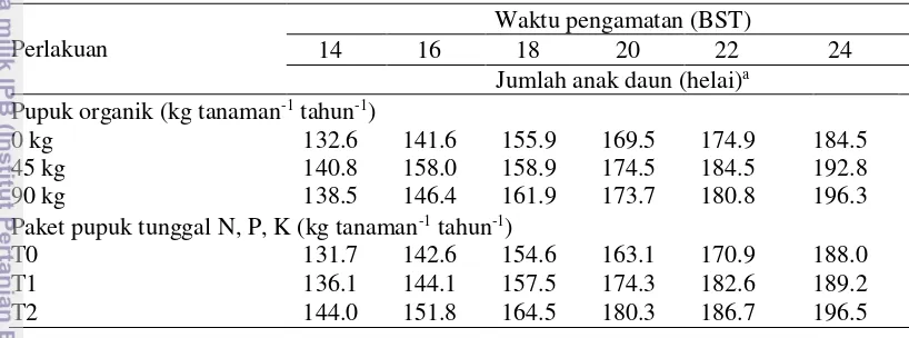 Tabel 7  Pengaruh berbagai perlakuan pupuk organik dan paket pupuk tunggal N, 