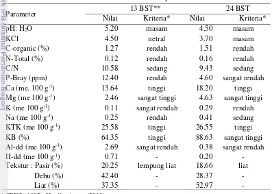 Tabel 12 Hasil analisis sifat fisik dan kimia tanah percobaan 2  