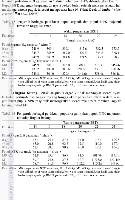 Tabel 14  Pengaruh berbagai perlakuan pupuk organik dan pupuk NPK majemuk 