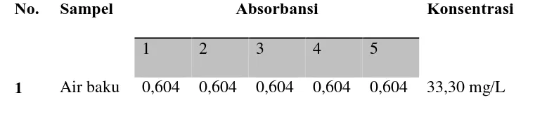 Table 4.1Hasil identifikasi air baku di PDAM Tirtanadi Deli Tua pada analisis 