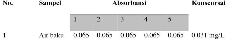 Table 4.2Hasil identifikasi air baku di PDAM Tirtanadi Deli Tua pada analisis   