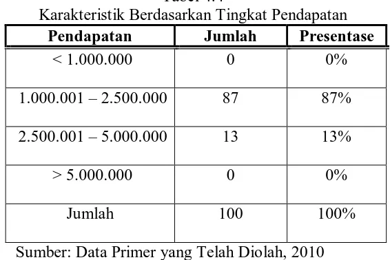 Tabel 4.4 Karakteristik Berdasarkan Tingkat Pendapatan 