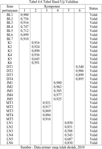 Tabel 4.6 Tabel Hasil Uji Validitas Komponen 