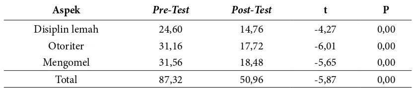 Tabel 1 Hasil Analisis Data Kuantitatif Variabel Pengasuhan Disfungsional