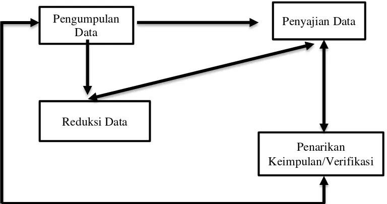 Tabel 5 : Model Teknik Analisis data Kualitatif (Sumber: Miles dan Huberman dalam Sugiyono, 2007) 