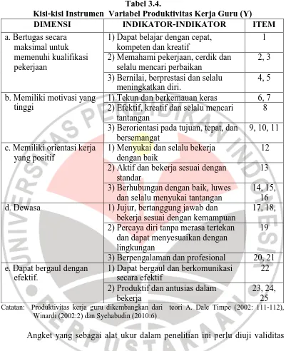 Tabel 3.4.    Kisi-kisi Instrumen  Variabel Produktivitas Kerja Guru (Y) 