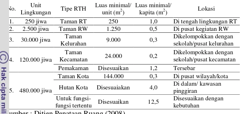 Tabel 6. Penyediaan RTH berdasarkan jumlah penduduk 