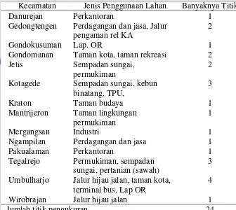 Tabel 7. Jumlah titik pengukuran suhu dan kelembapan tiap kecamatan di Kota Yogyakarta berdasarkan jenis penggunaan lahan