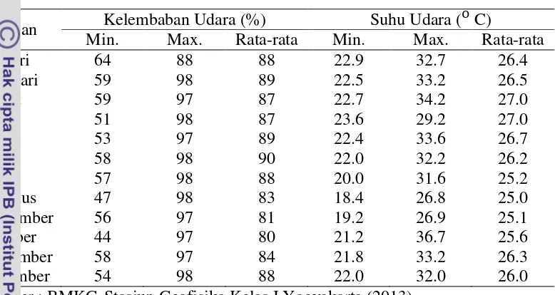 Tabel 9. Kelembaban udara dan suhu udara di Kota Yogyakarta tahun 2013. 