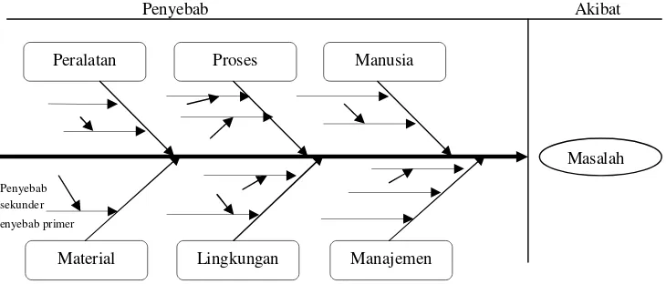 Gambar 3. Contoh struktur diagram sebab akibat (Conway 2010) 